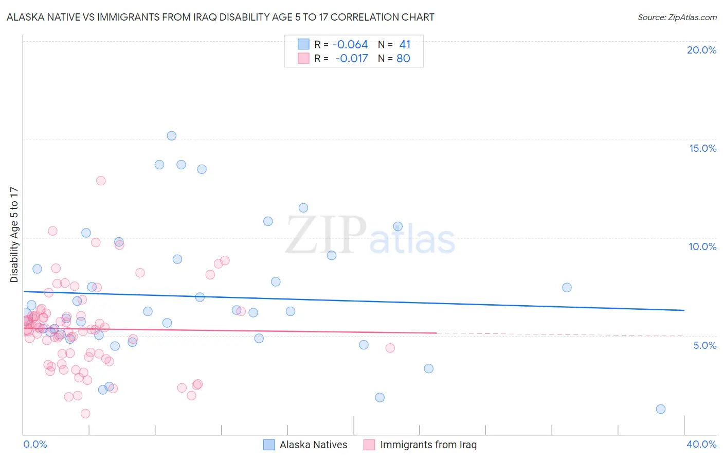 Alaska Native vs Immigrants from Iraq Disability Age 5 to 17