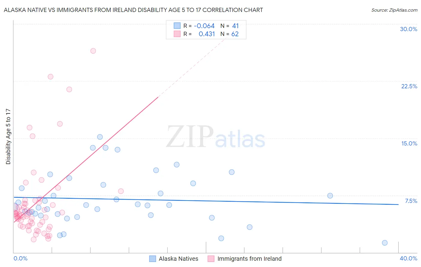 Alaska Native vs Immigrants from Ireland Disability Age 5 to 17