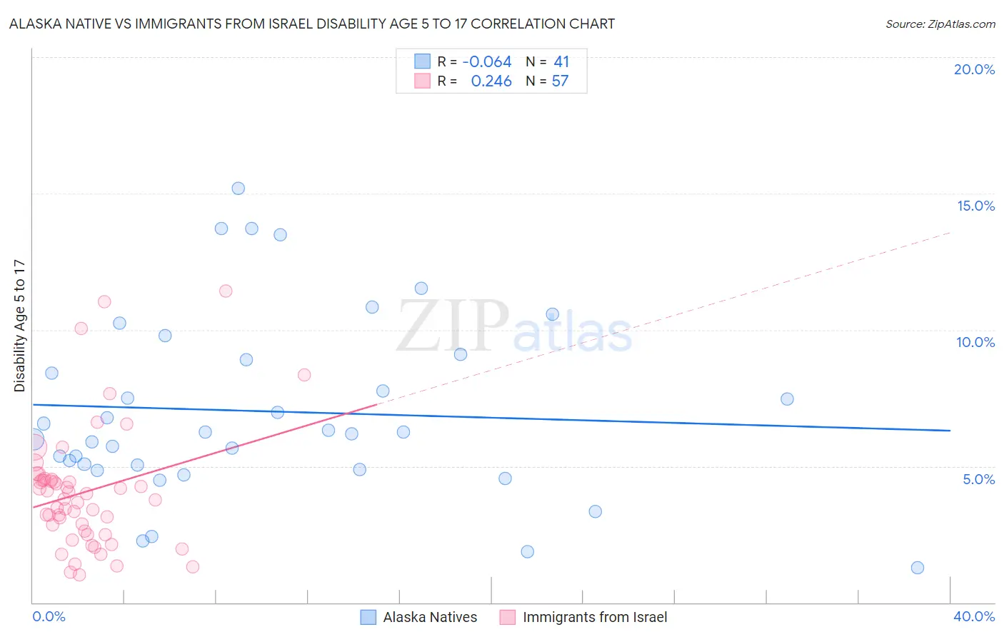 Alaska Native vs Immigrants from Israel Disability Age 5 to 17