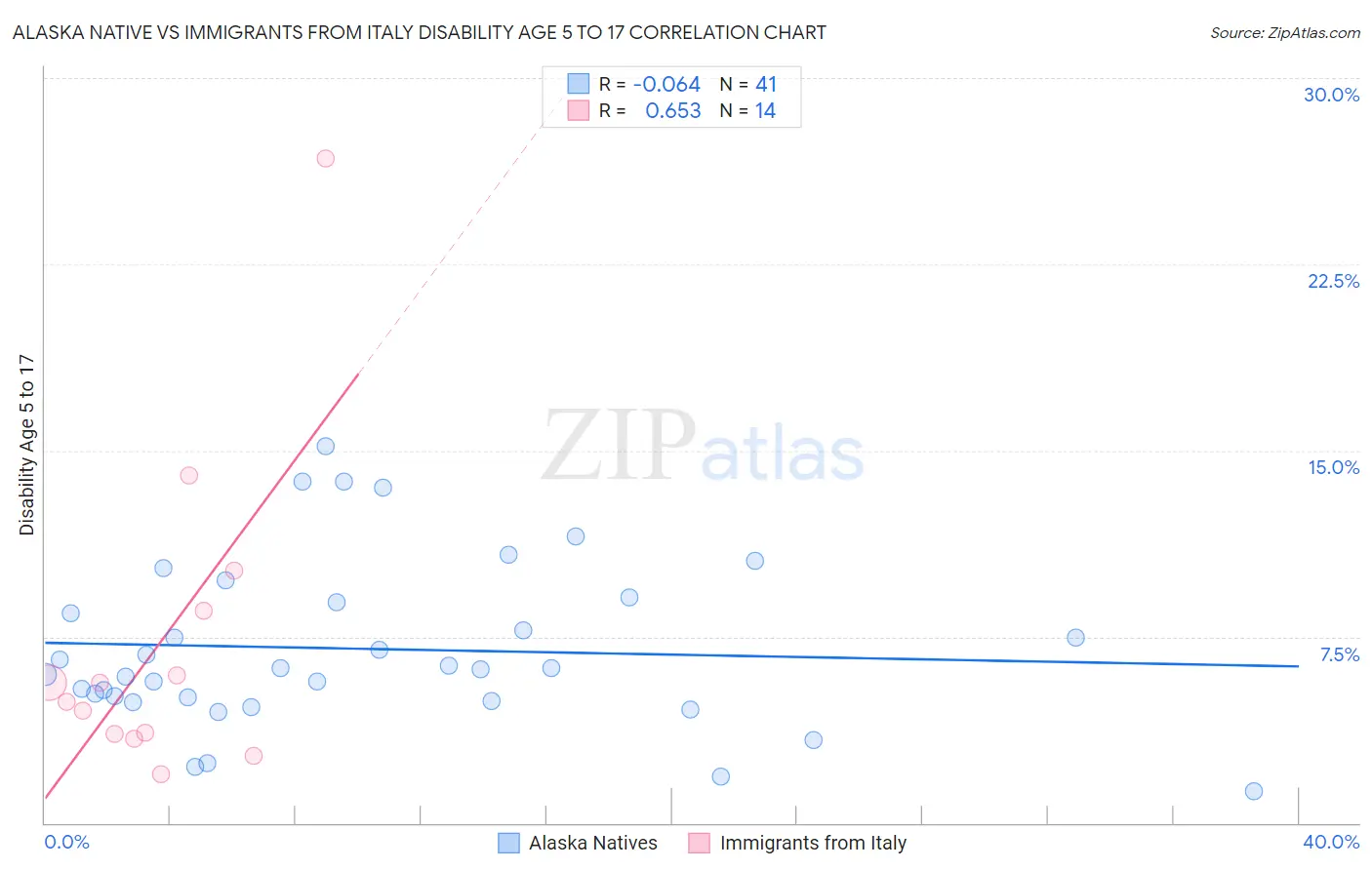 Alaska Native vs Immigrants from Italy Disability Age 5 to 17
