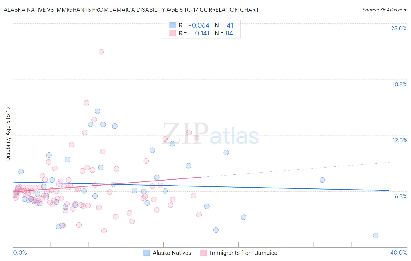 Alaska Native vs Immigrants from Jamaica Disability Age 5 to 17