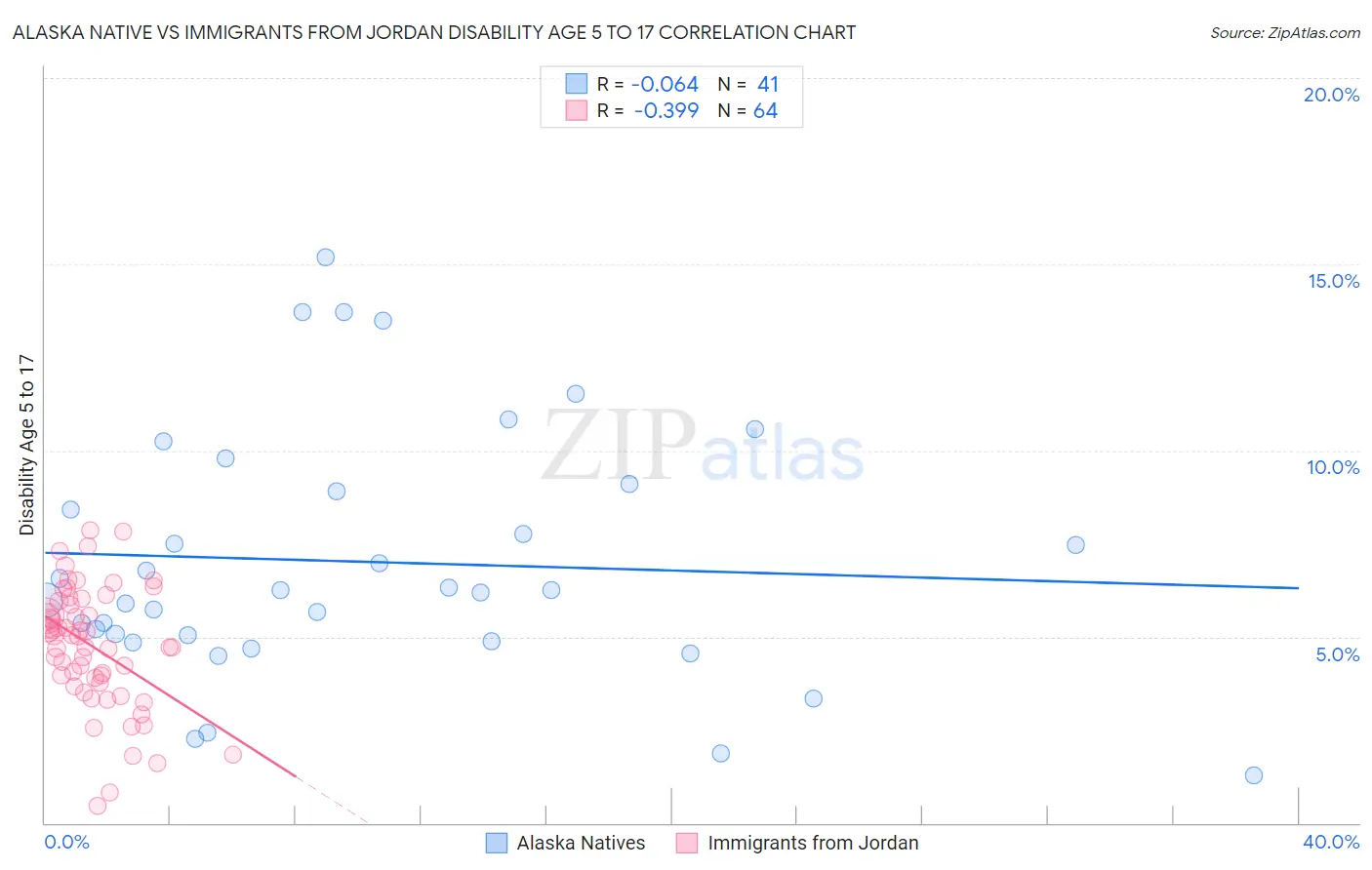 Alaska Native vs Immigrants from Jordan Disability Age 5 to 17