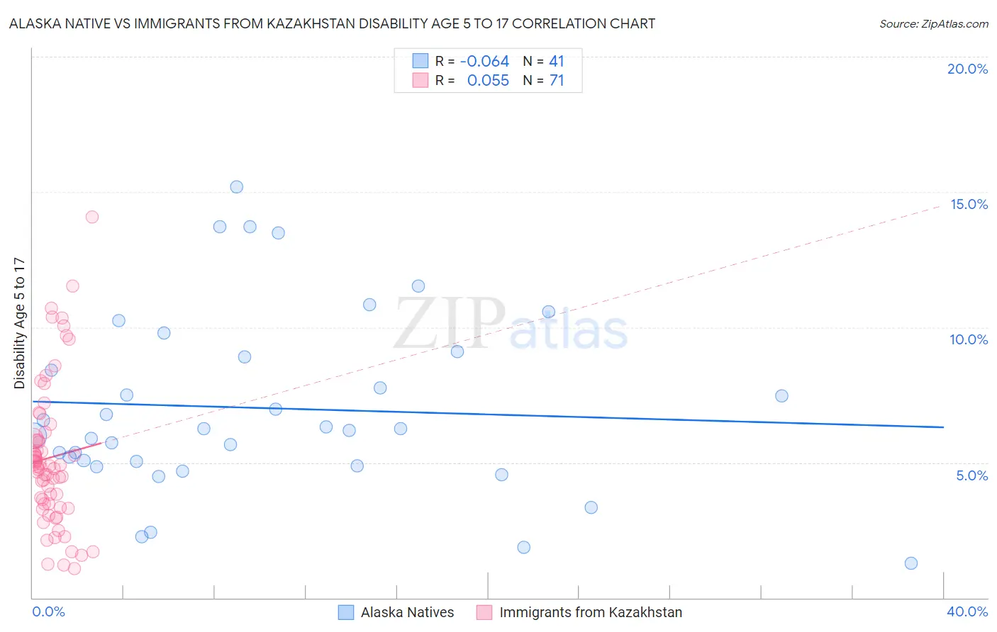 Alaska Native vs Immigrants from Kazakhstan Disability Age 5 to 17
