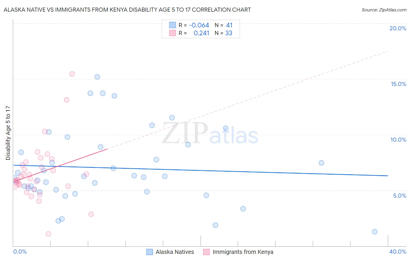 Alaska Native vs Immigrants from Kenya Disability Age 5 to 17