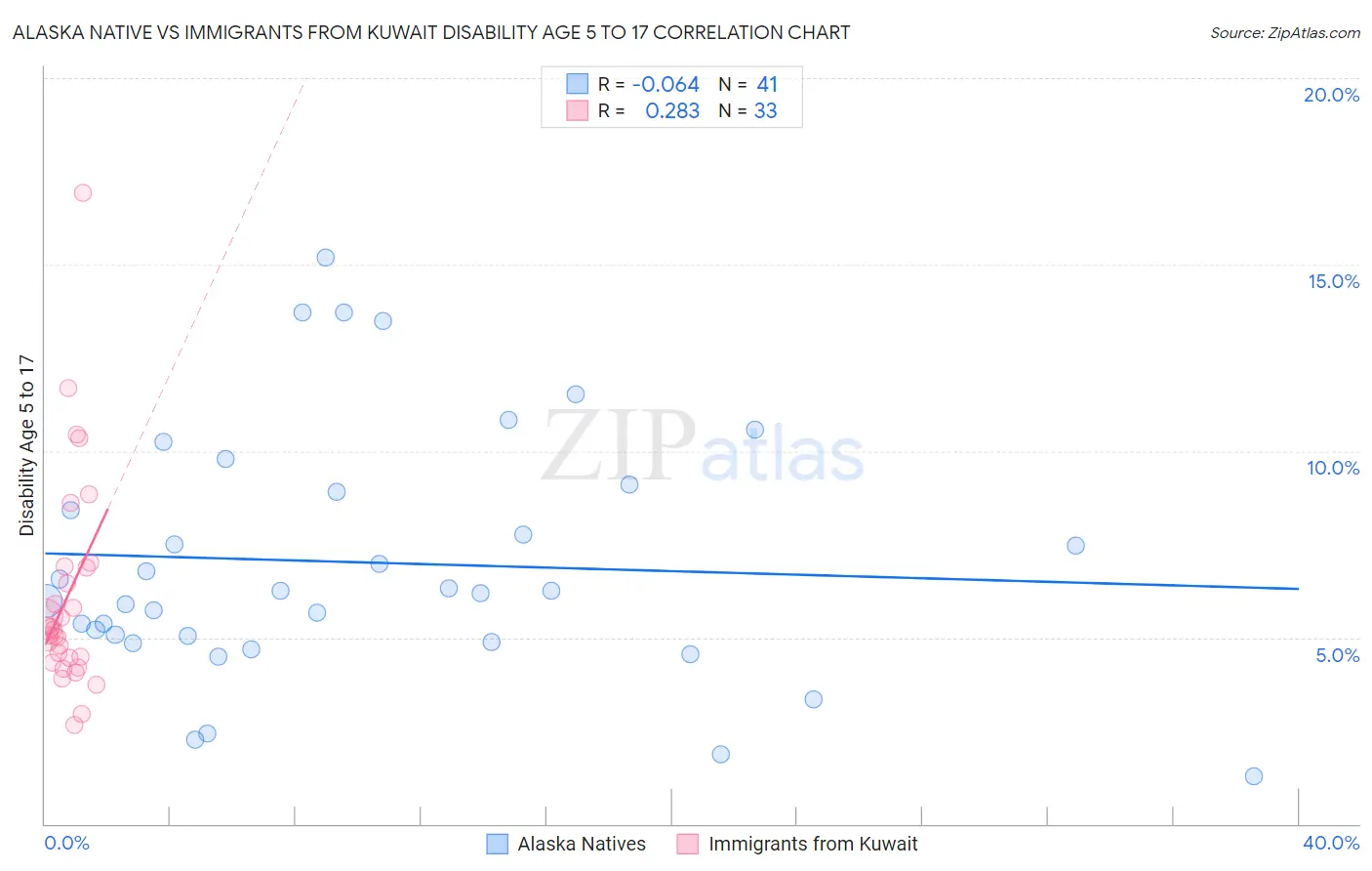 Alaska Native vs Immigrants from Kuwait Disability Age 5 to 17