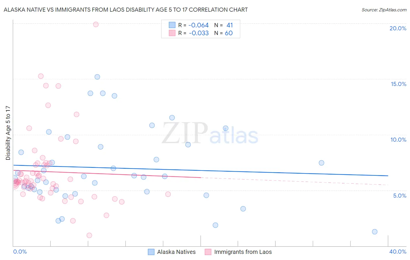 Alaska Native vs Immigrants from Laos Disability Age 5 to 17