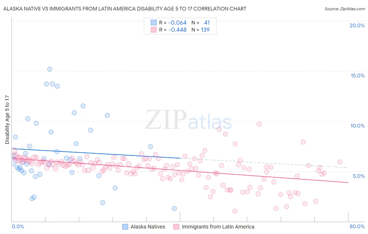 Alaska Native vs Immigrants from Latin America Disability Age 5 to 17
