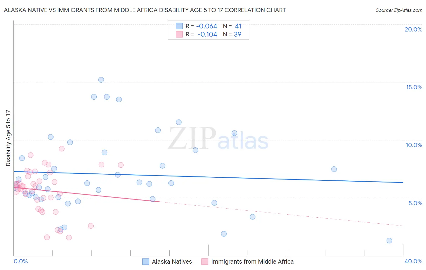 Alaska Native vs Immigrants from Middle Africa Disability Age 5 to 17