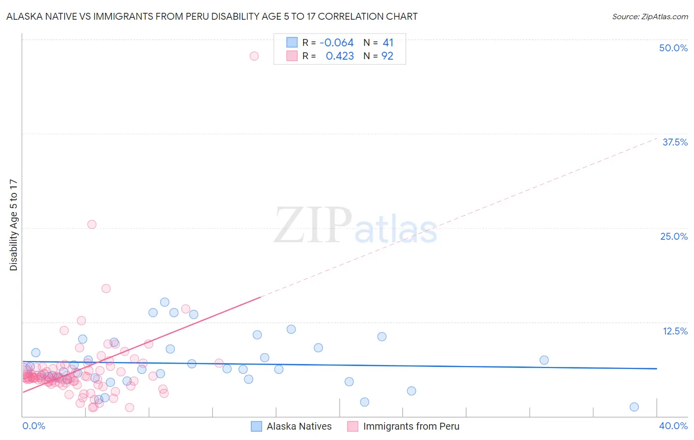 Alaska Native vs Immigrants from Peru Disability Age 5 to 17