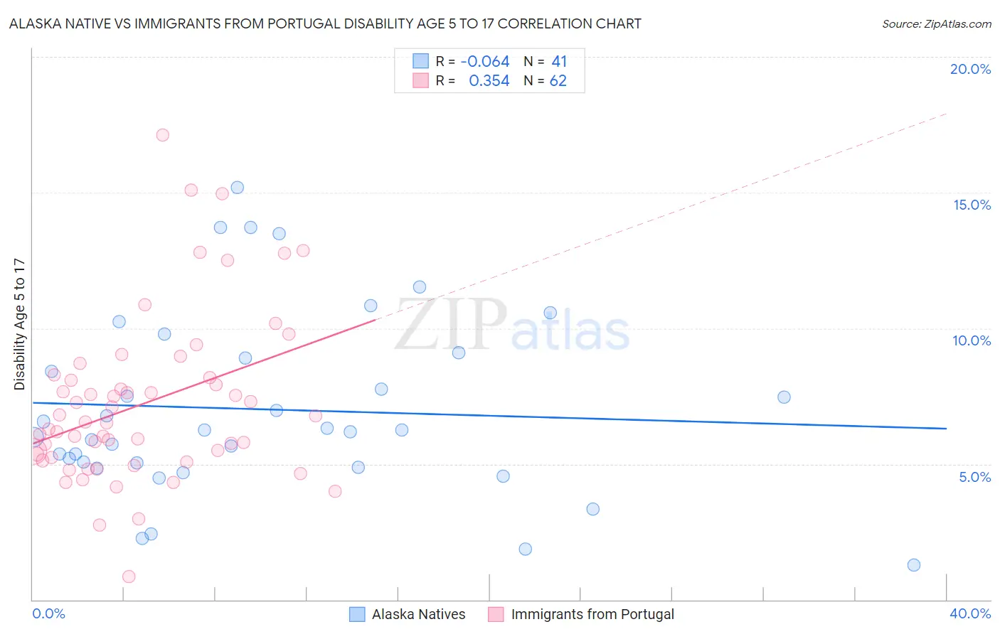 Alaska Native vs Immigrants from Portugal Disability Age 5 to 17