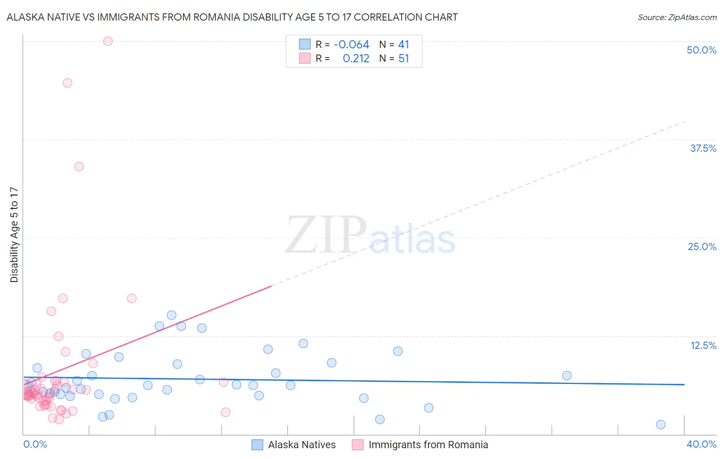 Alaska Native vs Immigrants from Romania Disability Age 5 to 17