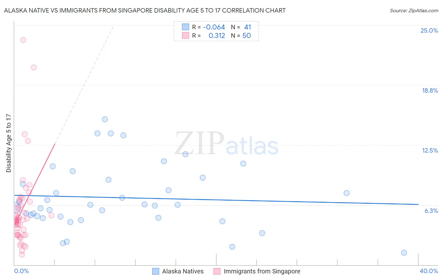 Alaska Native vs Immigrants from Singapore Disability Age 5 to 17