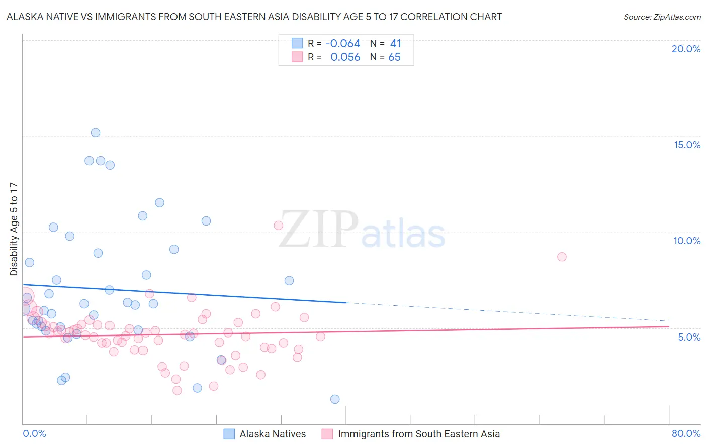 Alaska Native vs Immigrants from South Eastern Asia Disability Age 5 to 17