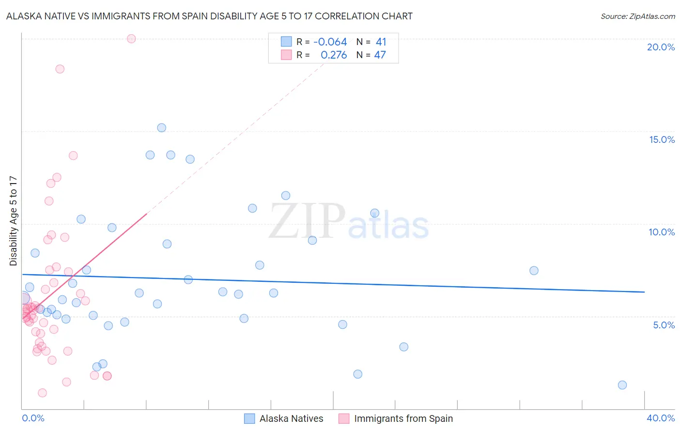 Alaska Native vs Immigrants from Spain Disability Age 5 to 17