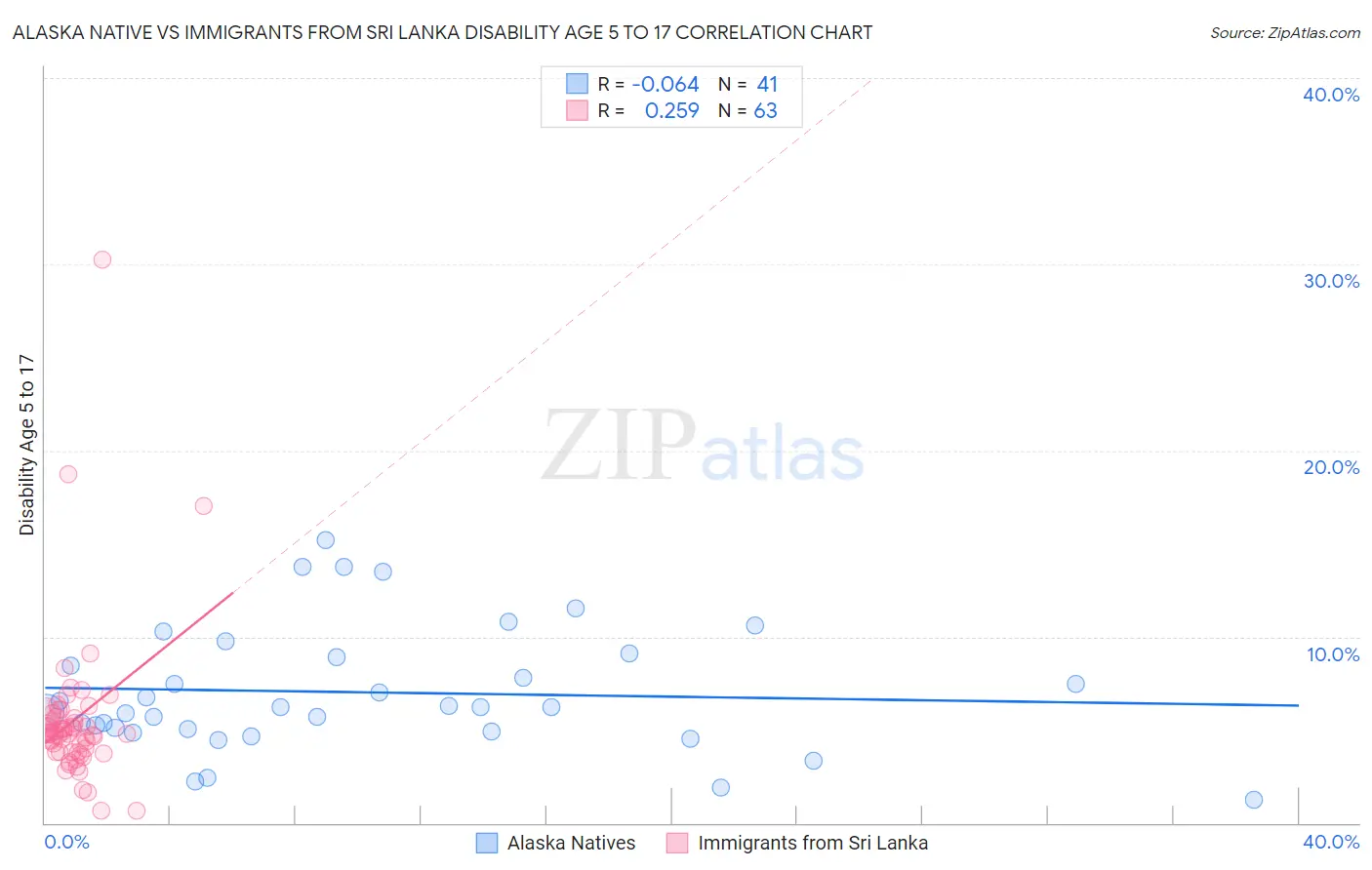 Alaska Native vs Immigrants from Sri Lanka Disability Age 5 to 17