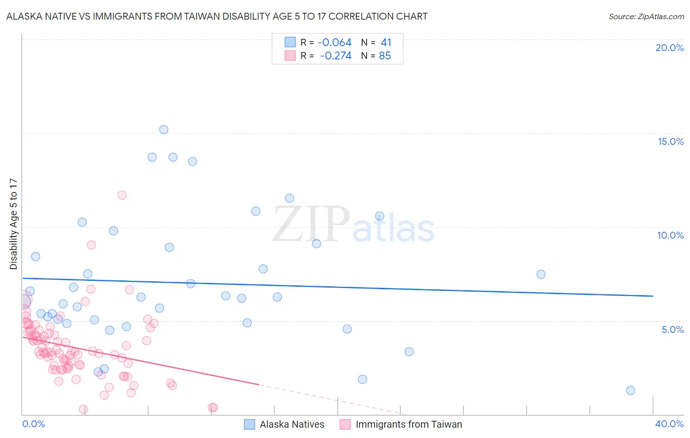 Alaska Native vs Immigrants from Taiwan Disability Age 5 to 17