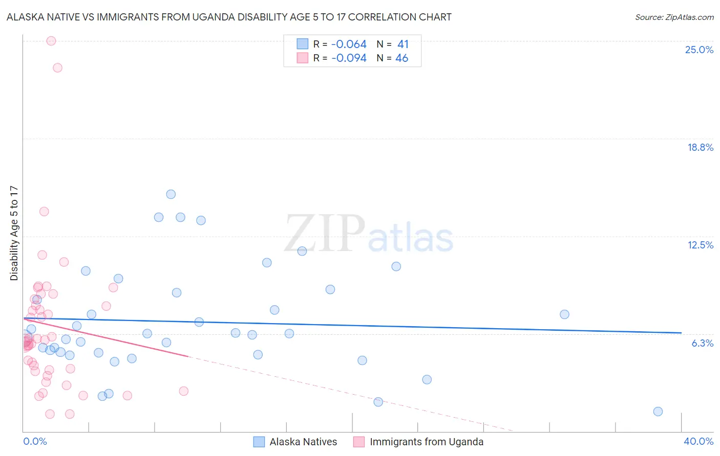 Alaska Native vs Immigrants from Uganda Disability Age 5 to 17