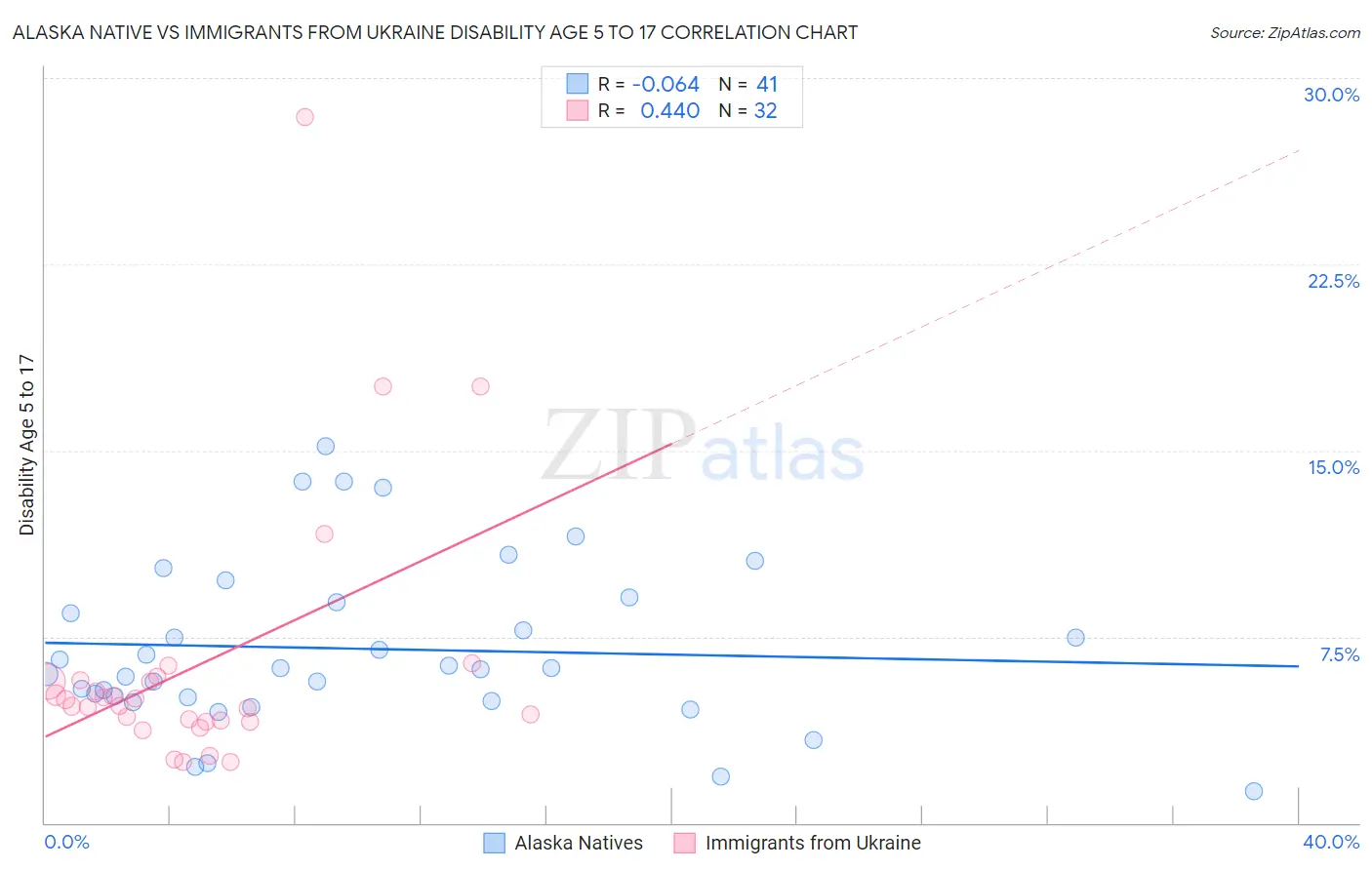 Alaska Native vs Immigrants from Ukraine Disability Age 5 to 17