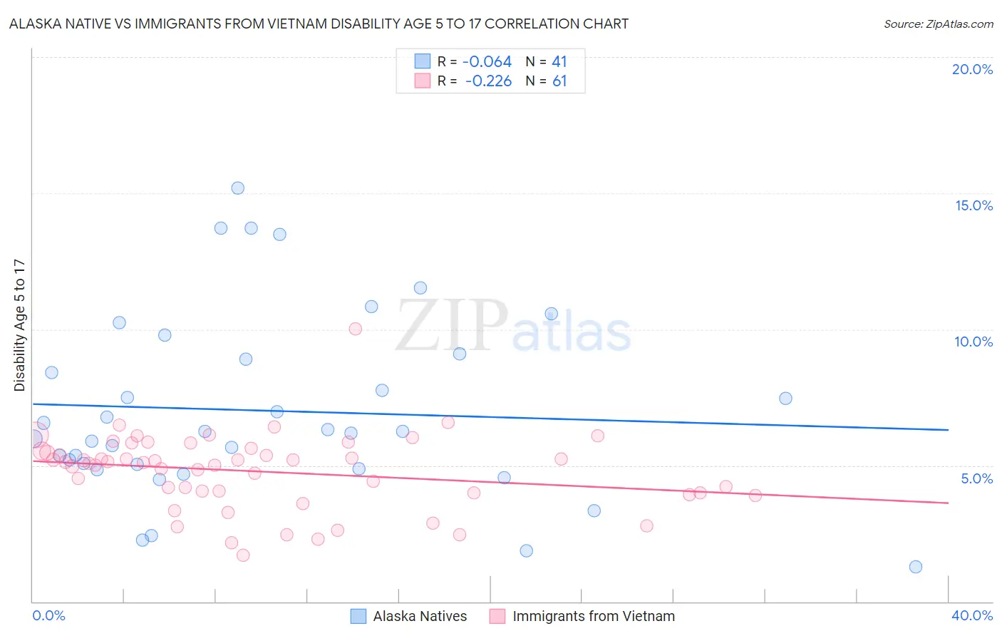 Alaska Native vs Immigrants from Vietnam Disability Age 5 to 17