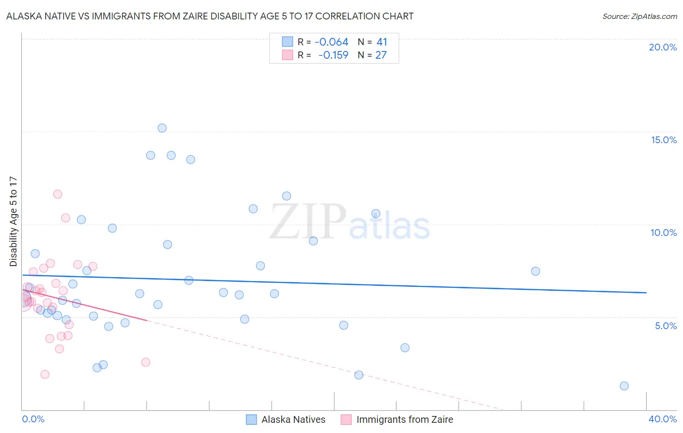 Alaska Native vs Immigrants from Zaire Disability Age 5 to 17