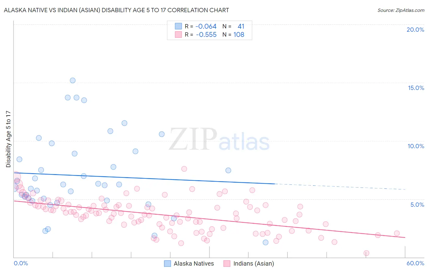 Alaska Native vs Indian (Asian) Disability Age 5 to 17