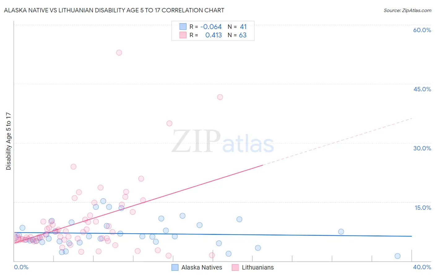 Alaska Native vs Lithuanian Disability Age 5 to 17