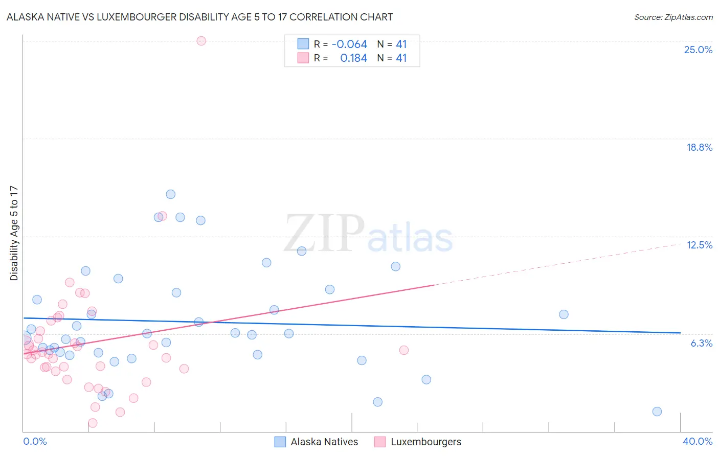 Alaska Native vs Luxembourger Disability Age 5 to 17