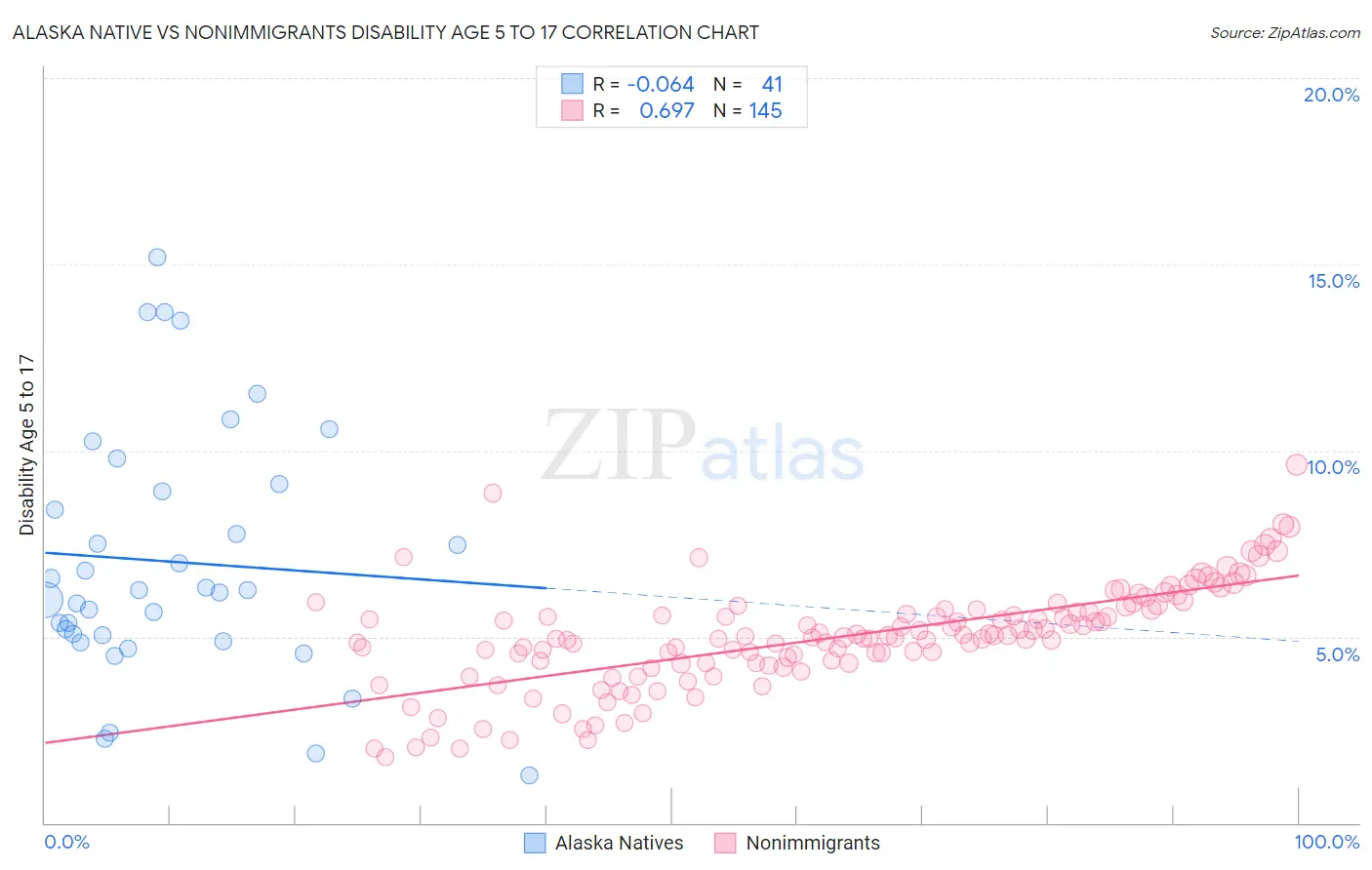 Alaska Native vs Nonimmigrants Disability Age 5 to 17