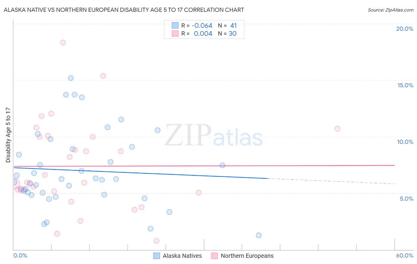 Alaska Native vs Northern European Disability Age 5 to 17