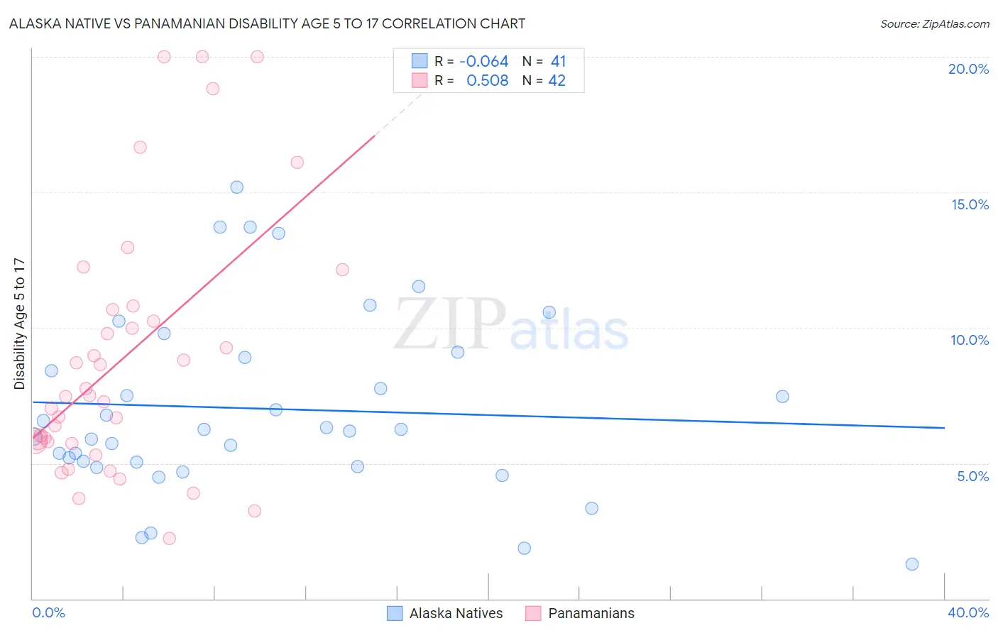 Alaska Native vs Panamanian Disability Age 5 to 17
