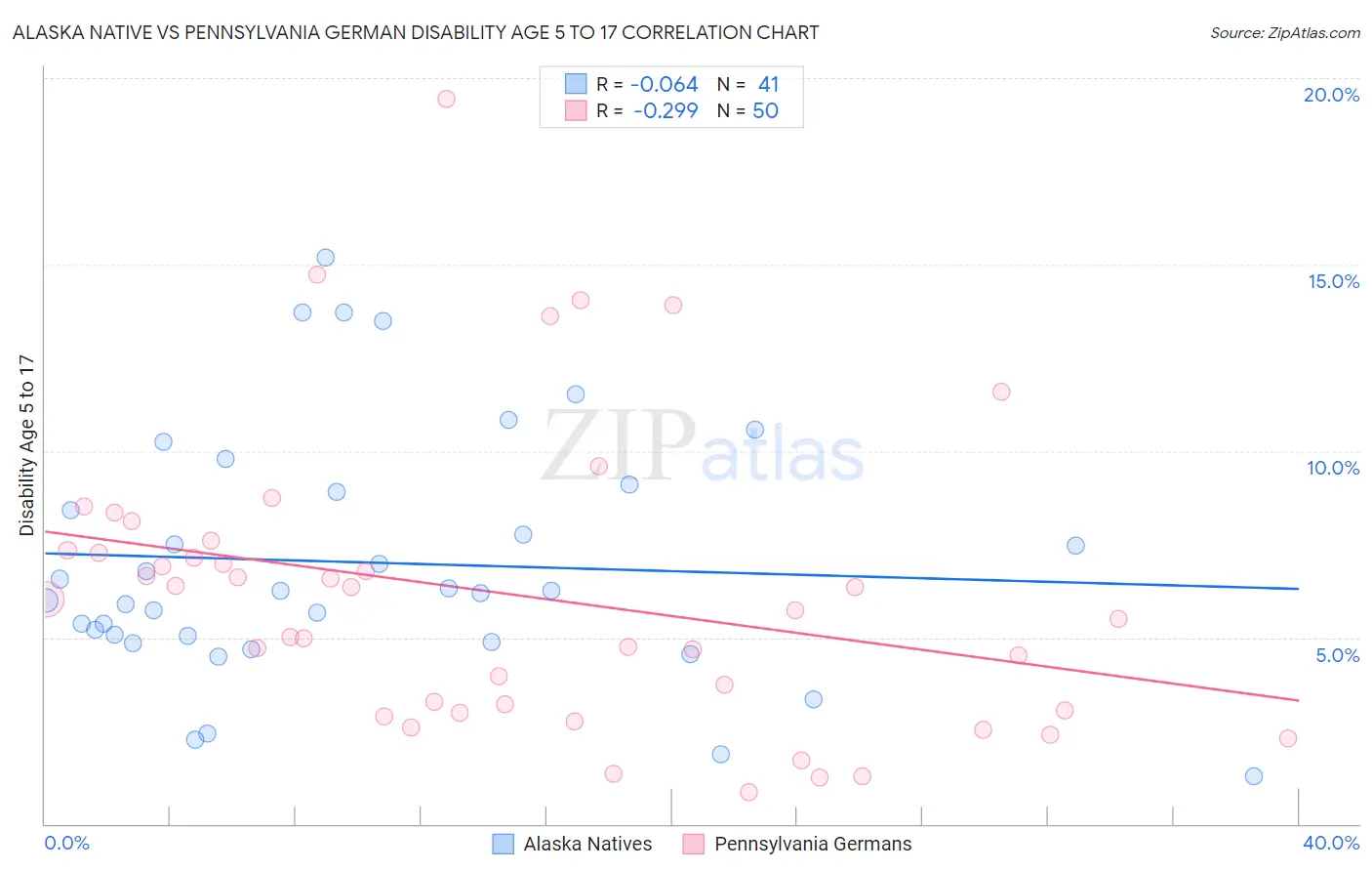 Alaska Native vs Pennsylvania German Disability Age 5 to 17
