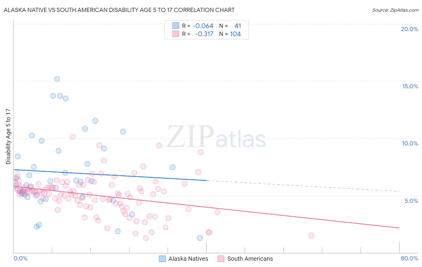 Alaska Native vs South American Disability Age 5 to 17