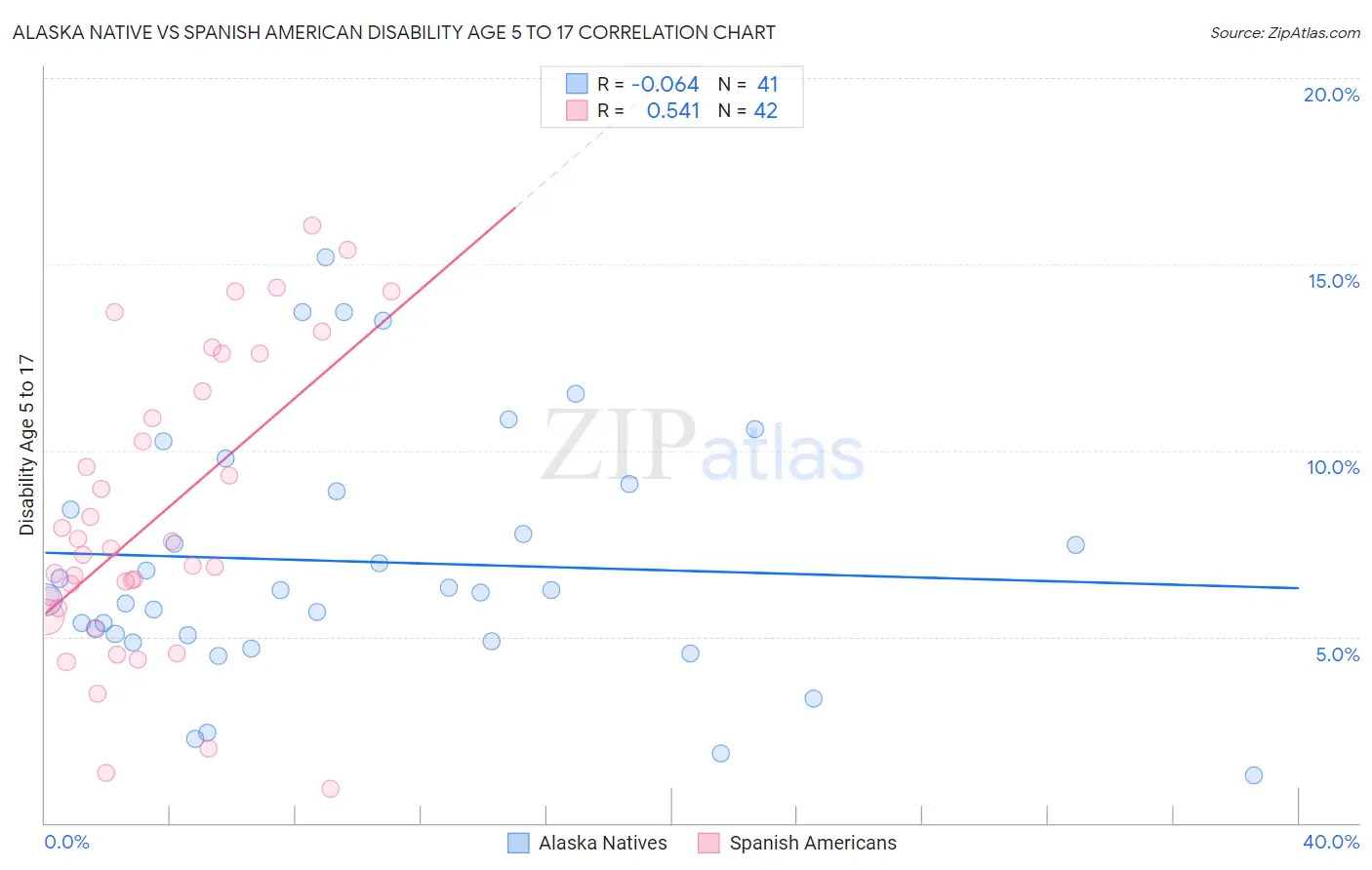 Alaska Native vs Spanish American Disability Age 5 to 17