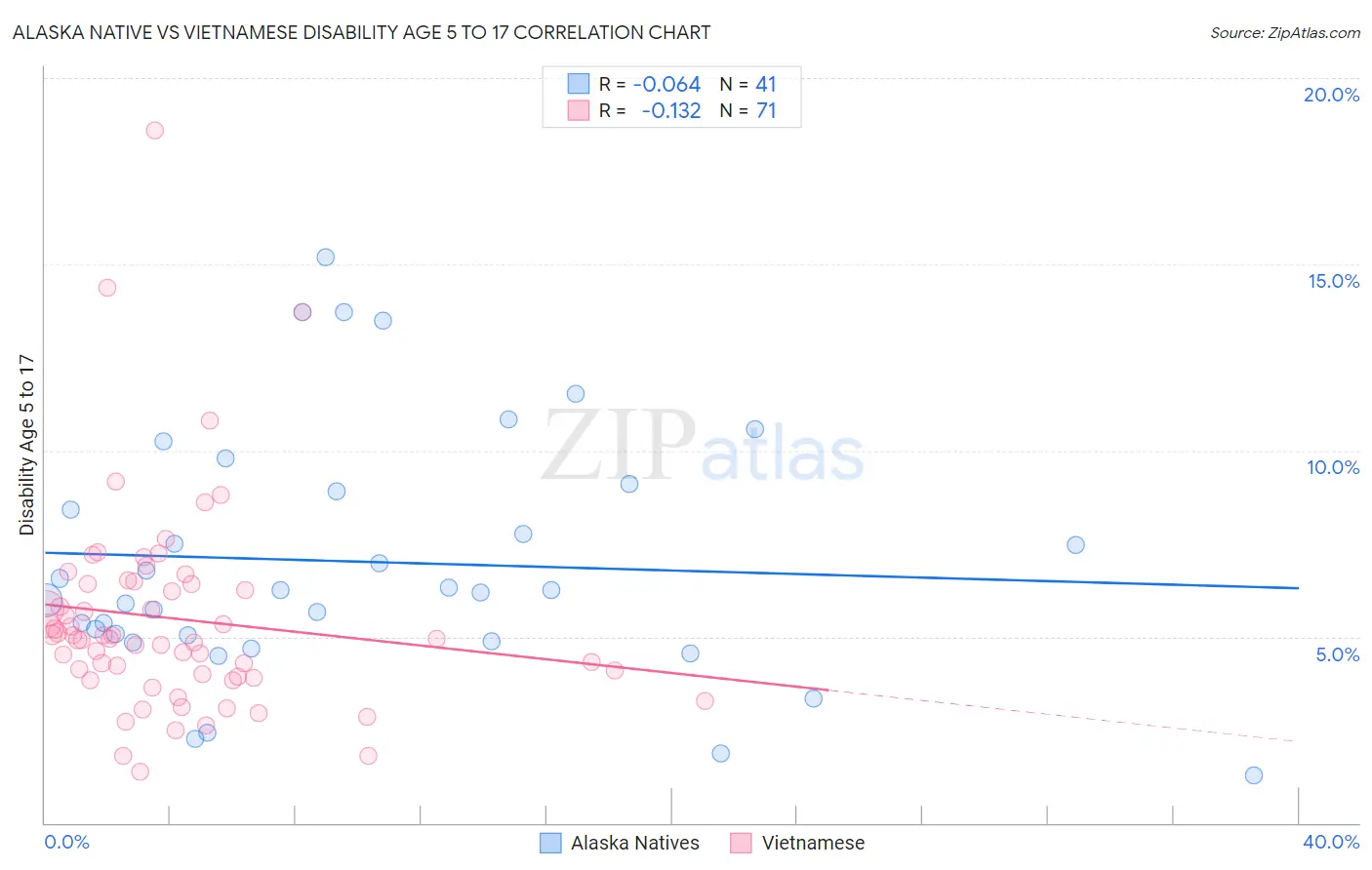 Alaska Native vs Vietnamese Disability Age 5 to 17