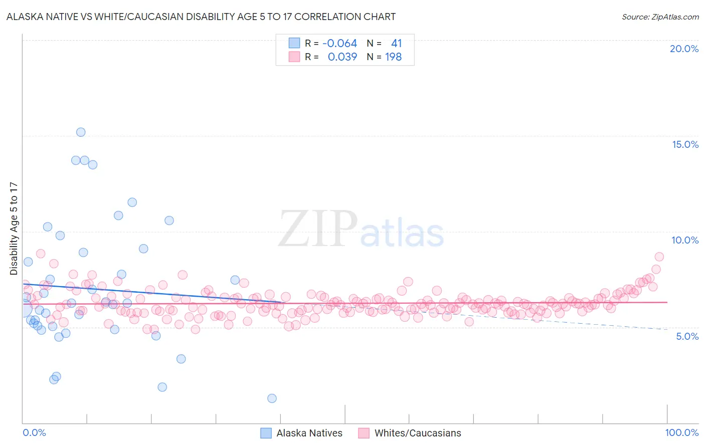 Alaska Native vs White/Caucasian Disability Age 5 to 17
