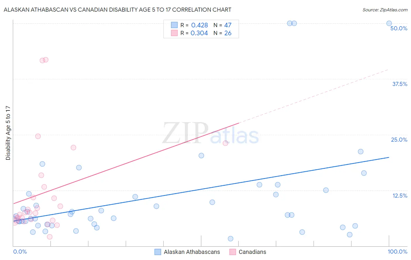 Alaskan Athabascan vs Canadian Disability Age 5 to 17