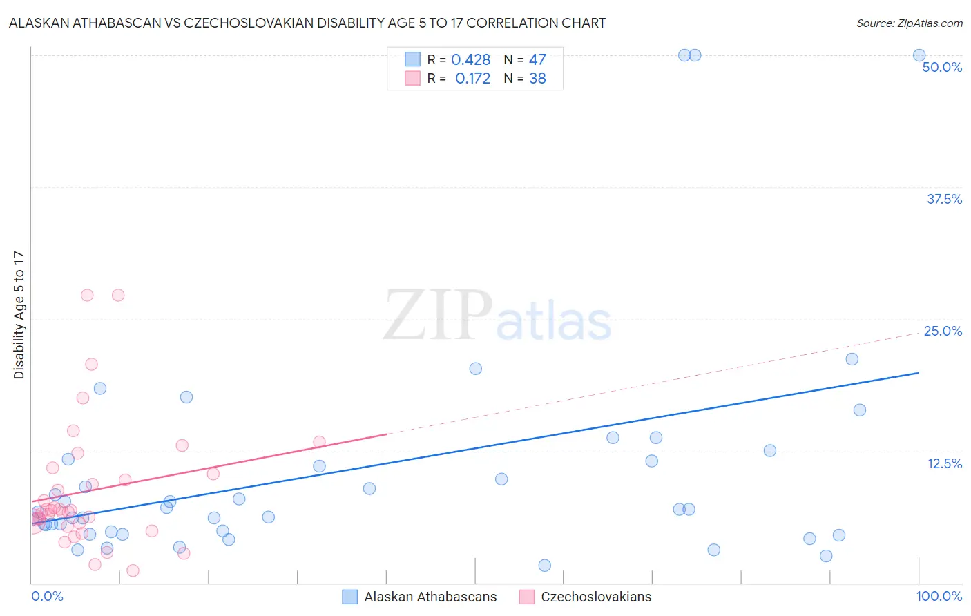 Alaskan Athabascan vs Czechoslovakian Disability Age 5 to 17