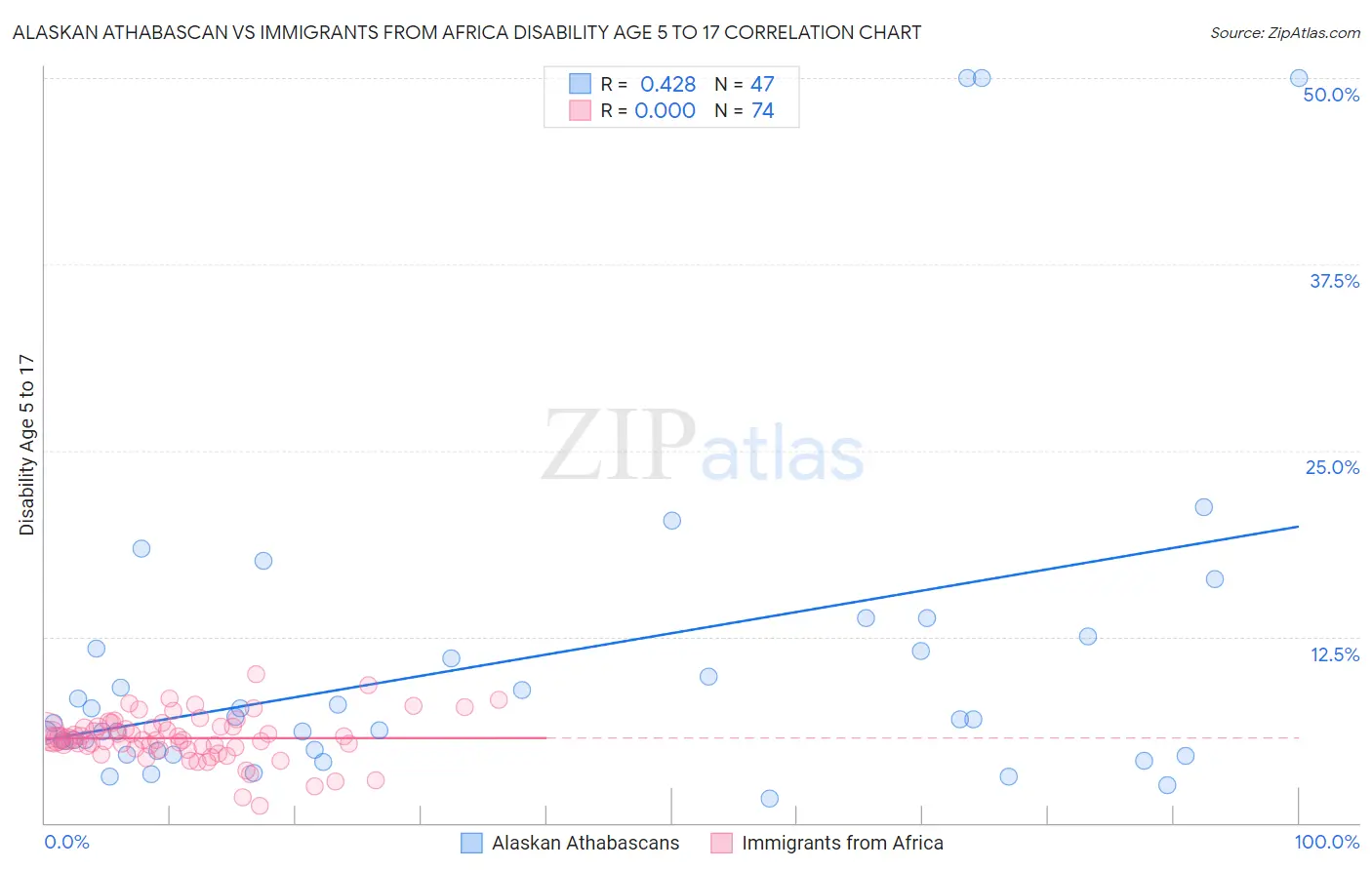 Alaskan Athabascan vs Immigrants from Africa Disability Age 5 to 17