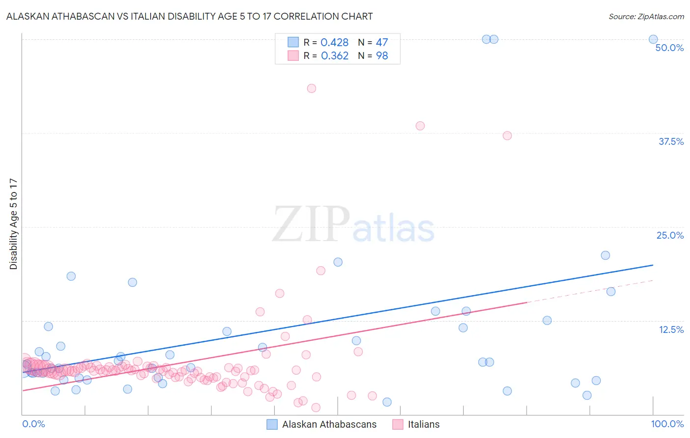 Alaskan Athabascan vs Italian Disability Age 5 to 17