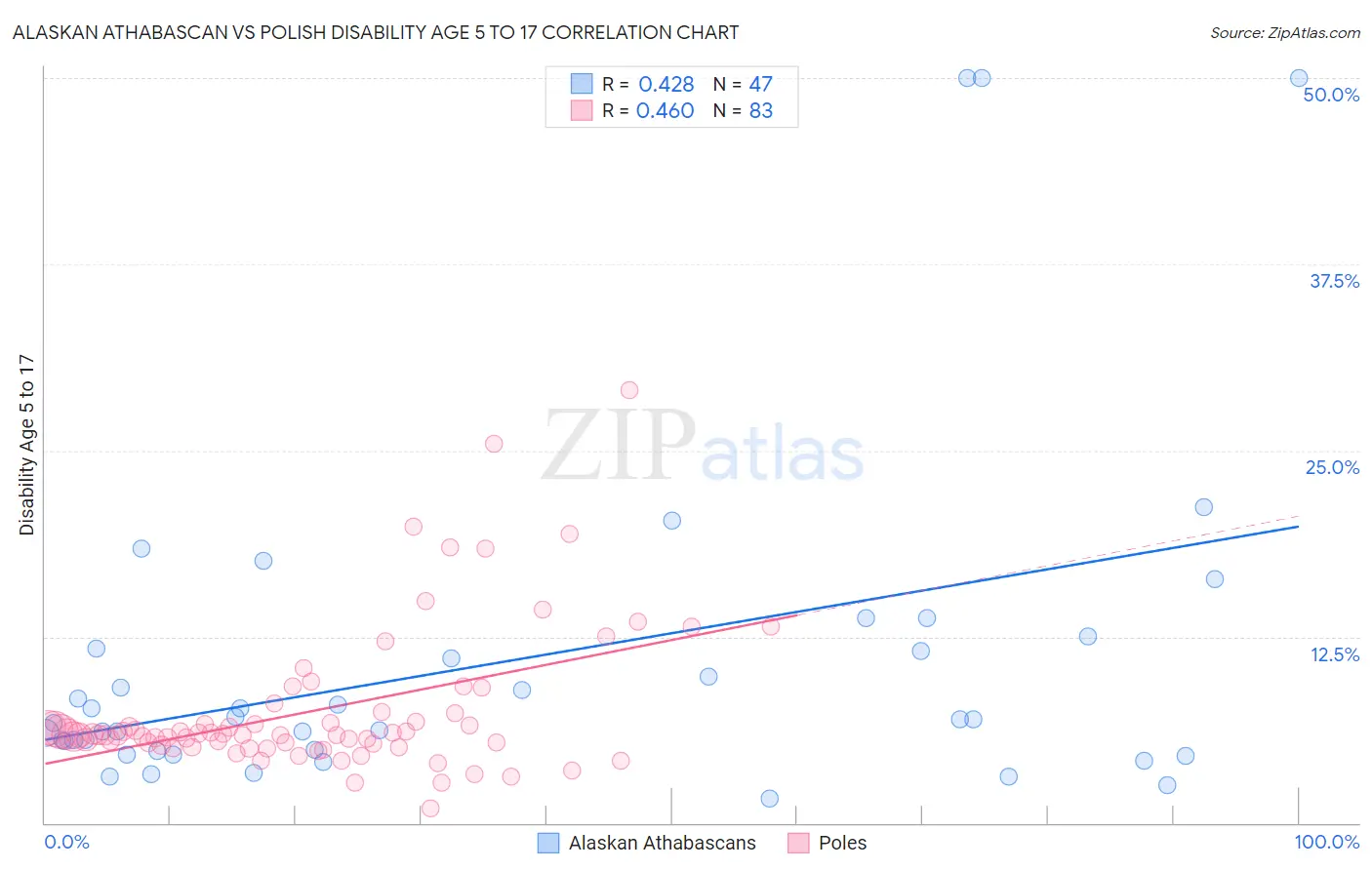 Alaskan Athabascan vs Polish Disability Age 5 to 17
