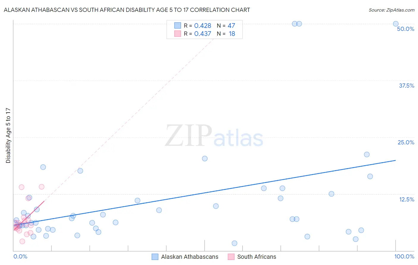 Alaskan Athabascan vs South African Disability Age 5 to 17