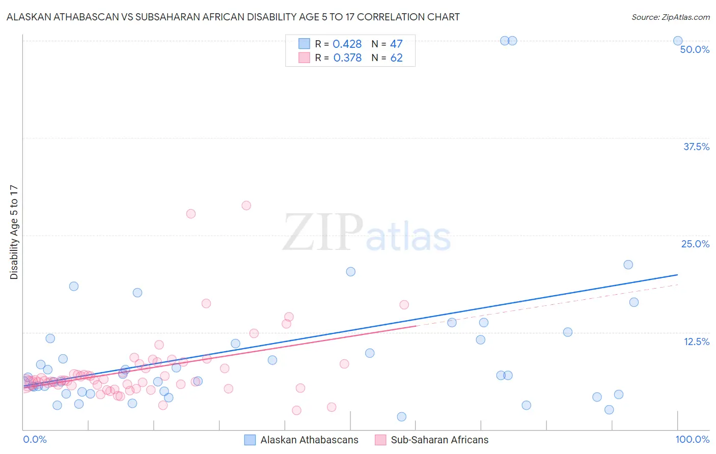 Alaskan Athabascan vs Subsaharan African Disability Age 5 to 17