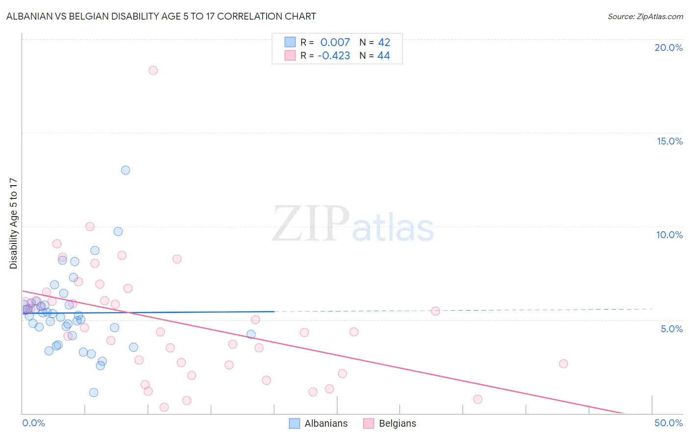 Albanian vs Belgian Disability Age 5 to 17
