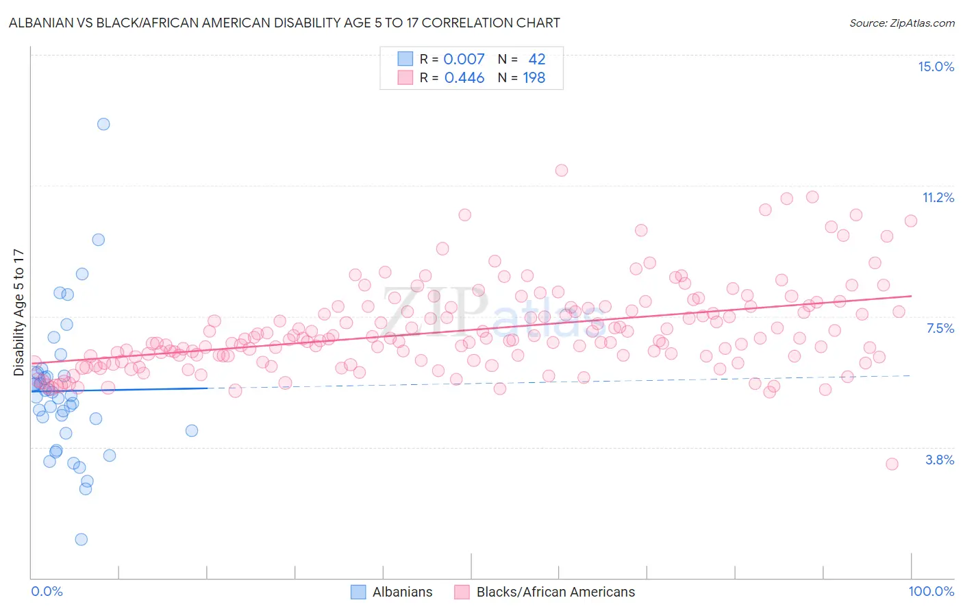 Albanian vs Black/African American Disability Age 5 to 17