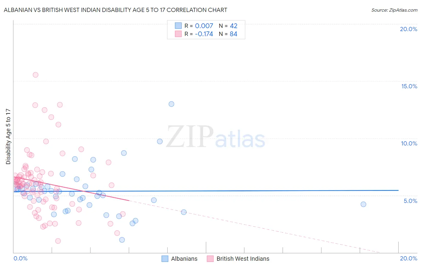 Albanian vs British West Indian Disability Age 5 to 17