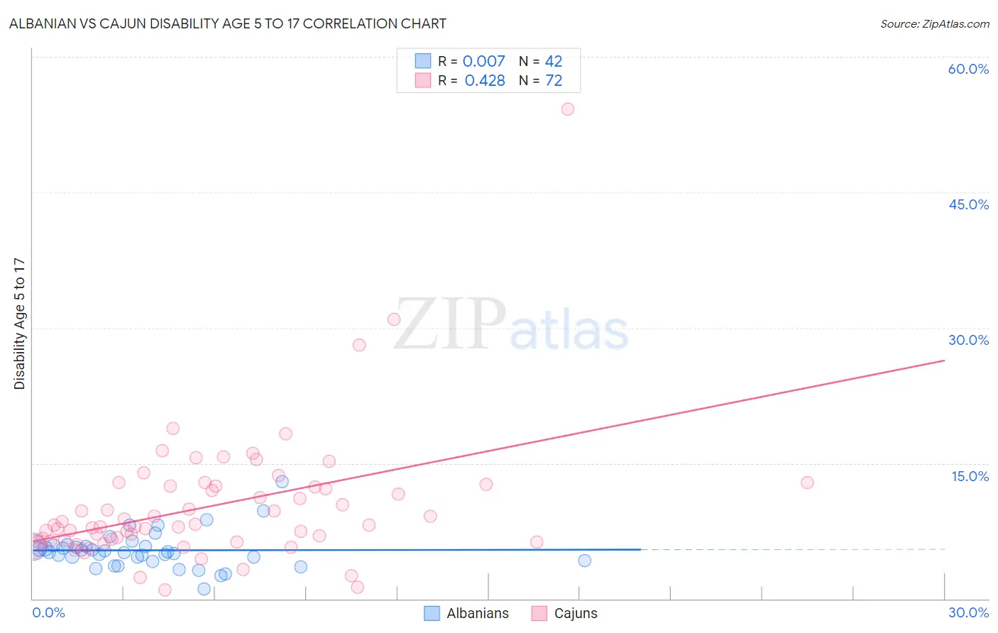 Albanian vs Cajun Disability Age 5 to 17
