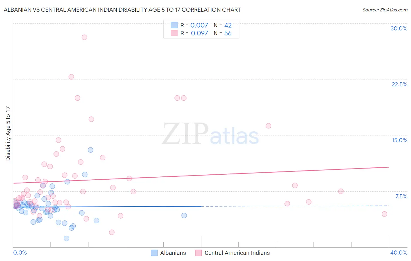 Albanian vs Central American Indian Disability Age 5 to 17
