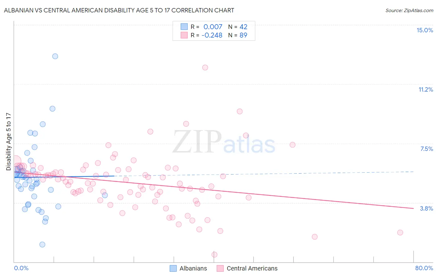 Albanian vs Central American Disability Age 5 to 17