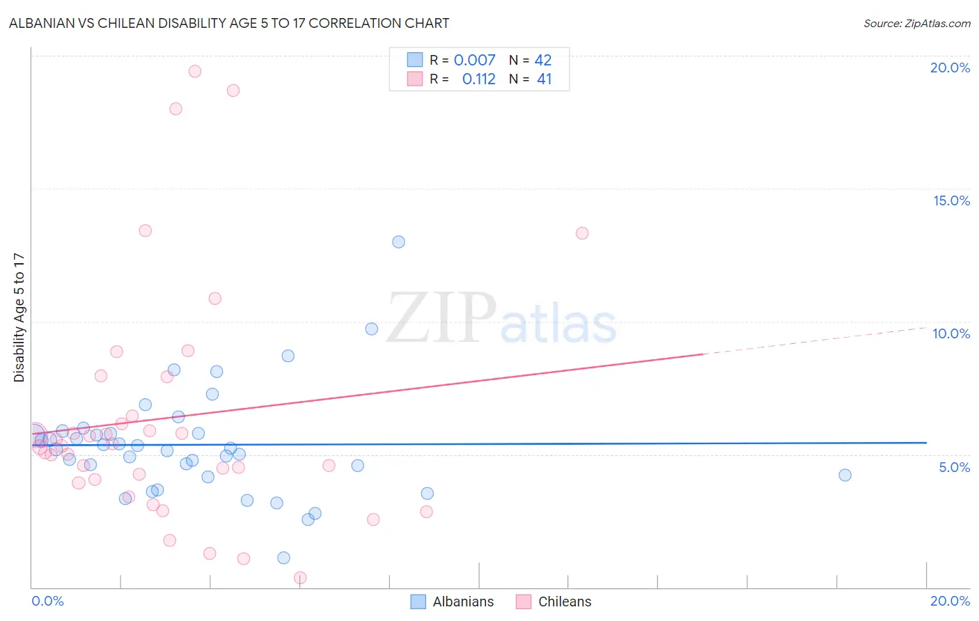 Albanian vs Chilean Disability Age 5 to 17