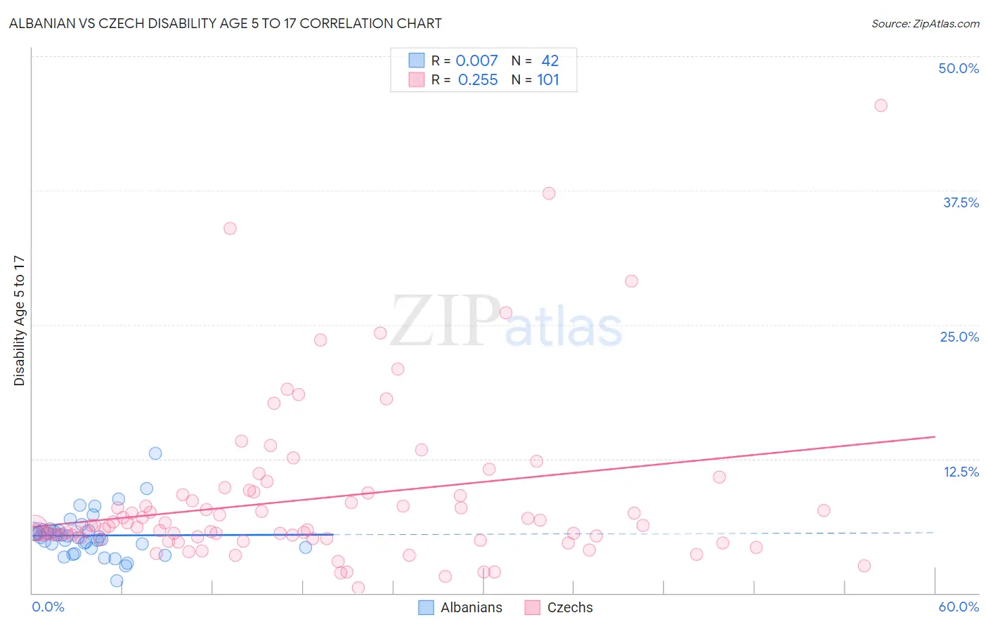 Albanian vs Czech Disability Age 5 to 17